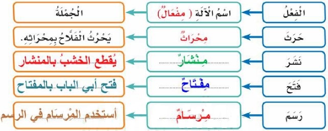 أفعال إلى أسماء آلة